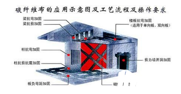 碳纖維布加固施工原理