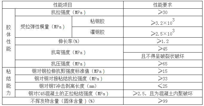 工程結構加固材料安全性鑒定技術規范