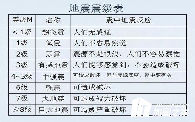 南京市2.9級(jí)地震，這次地震屬于什么級(jí)別?